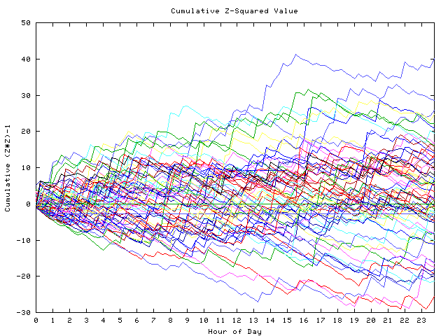 Cumulative Z plot