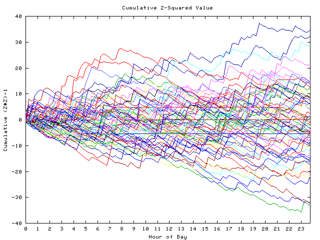 Cumulative Z plot