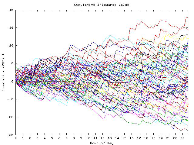 Cumulative Z plot