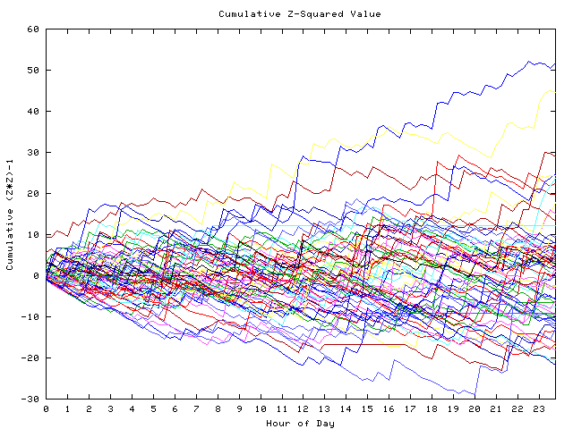 Cumulative Z plot