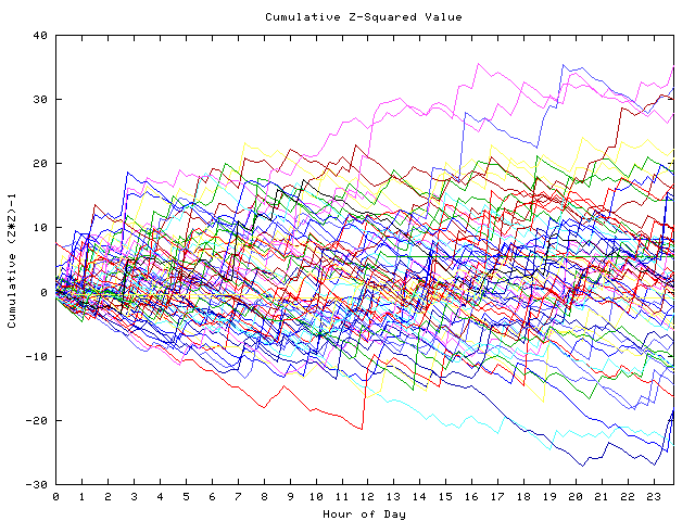 Cumulative Z plot