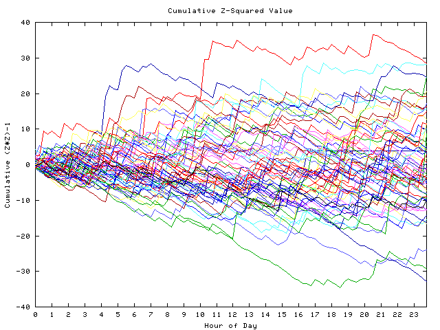 Cumulative Z plot