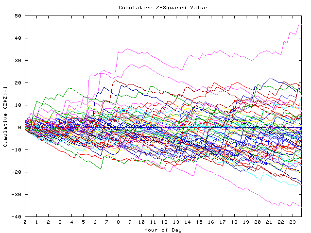 Cumulative Z plot