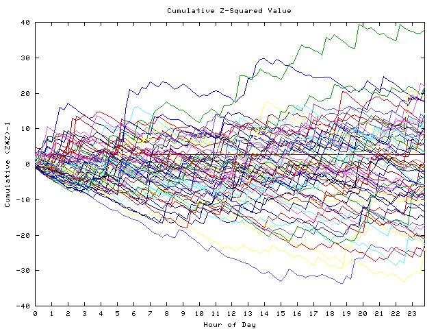 Cumulative Z plot