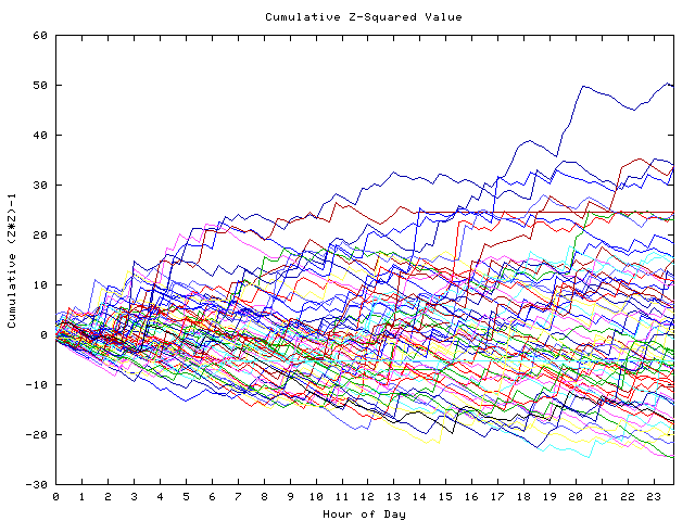 Cumulative Z plot