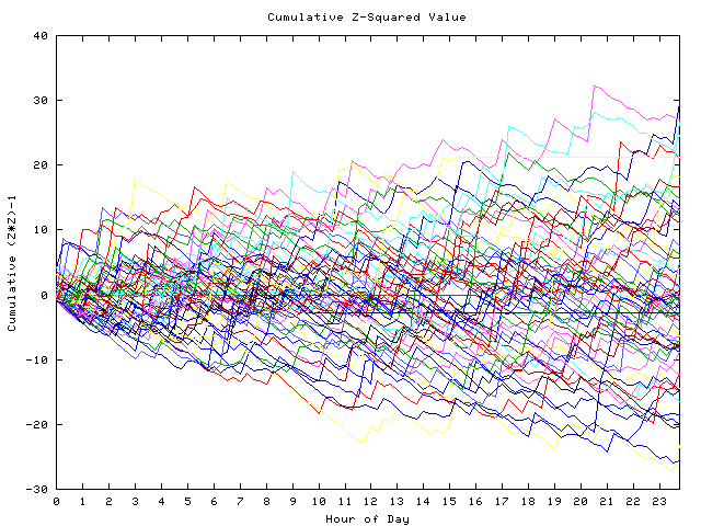 Cumulative Z plot