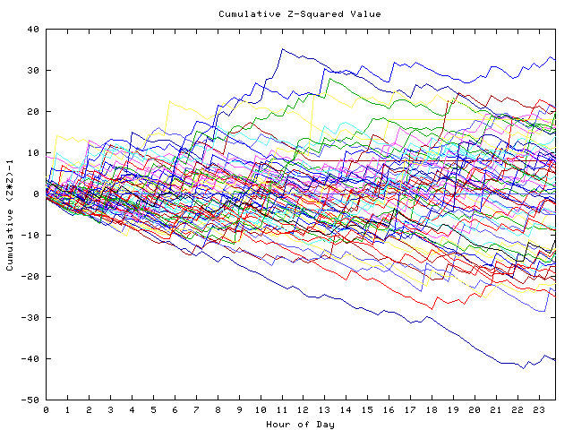 Cumulative Z plot