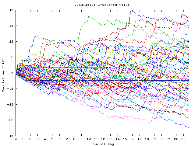 Cumulative Z plot