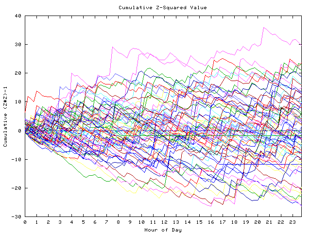 Cumulative Z plot