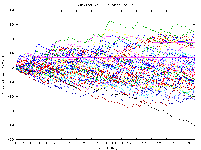 Cumulative Z plot