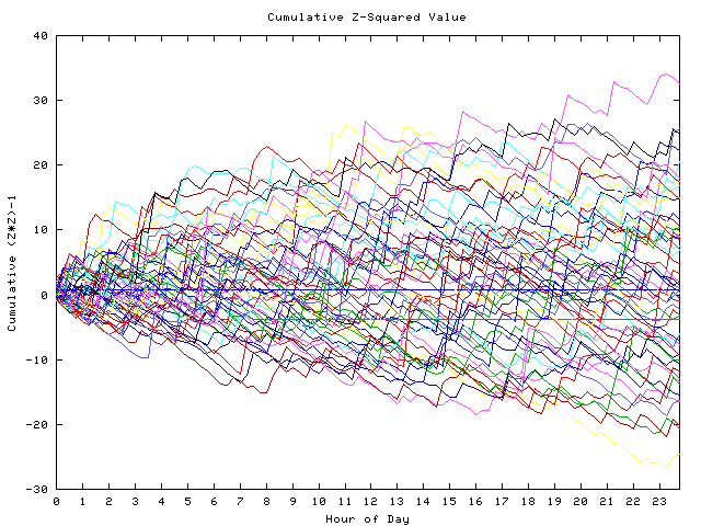 Cumulative Z plot