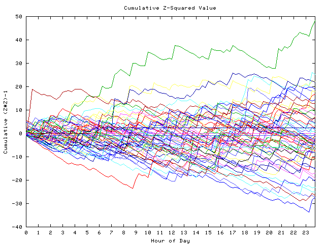 Cumulative Z plot