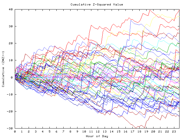 Cumulative Z plot