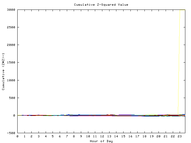 Cumulative Z plot