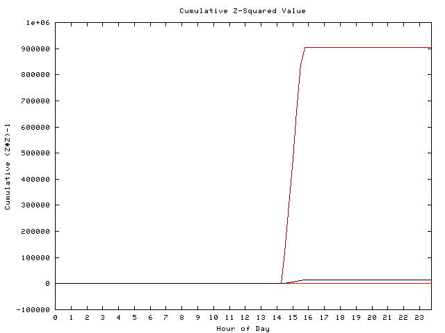 Cumulative Z plot