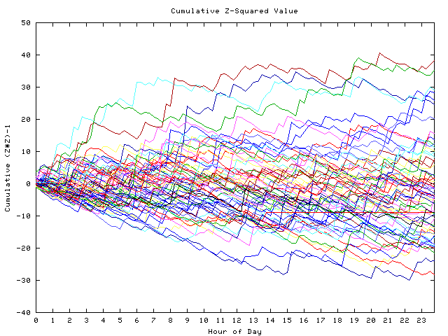 Cumulative Z plot