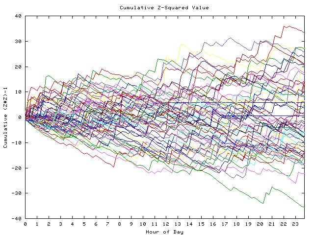 Cumulative Z plot