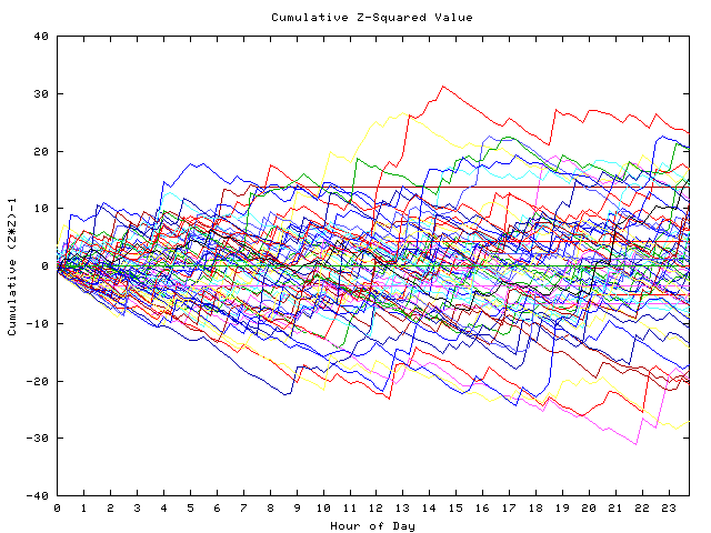 Cumulative Z plot