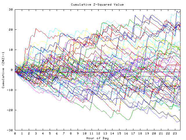 Cumulative Z plot