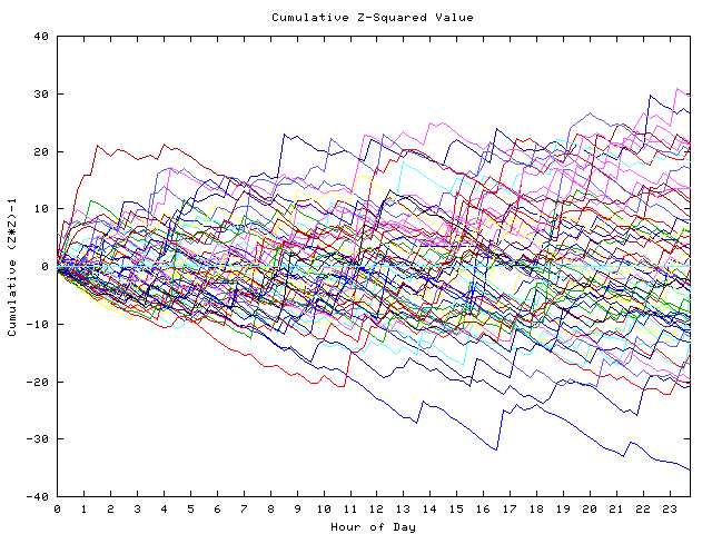 Cumulative Z plot