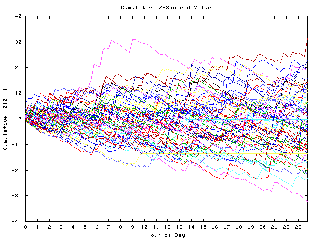 Cumulative Z plot