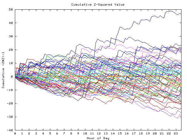 Cumulative Z plot