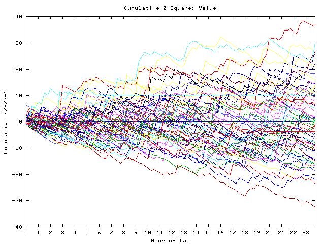 Cumulative Z plot