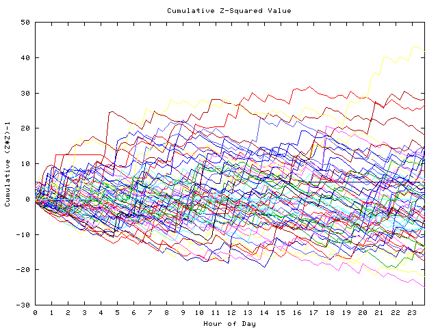 Cumulative Z plot