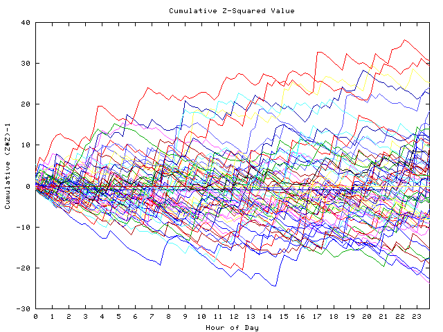 Cumulative Z plot