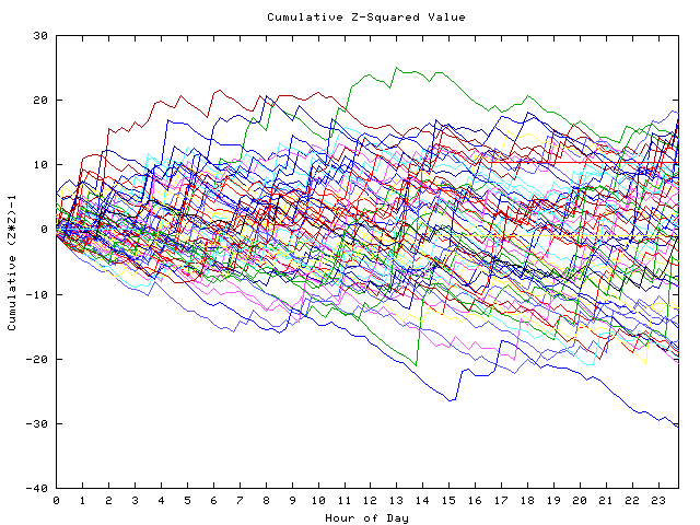 Cumulative Z plot