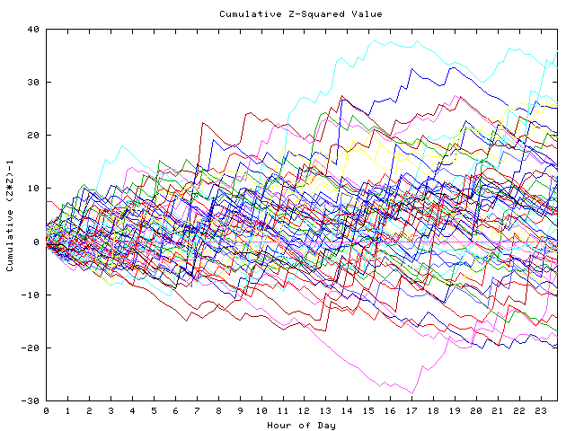 Cumulative Z plot