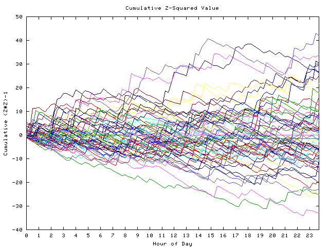 Cumulative Z plot