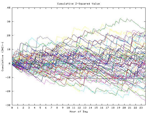 Cumulative Z plot