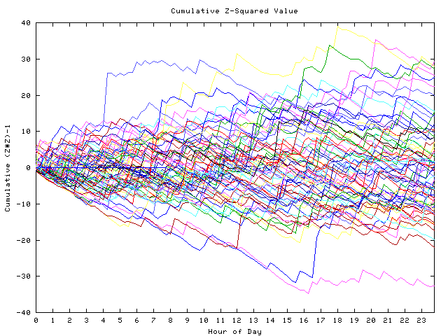 Cumulative Z plot