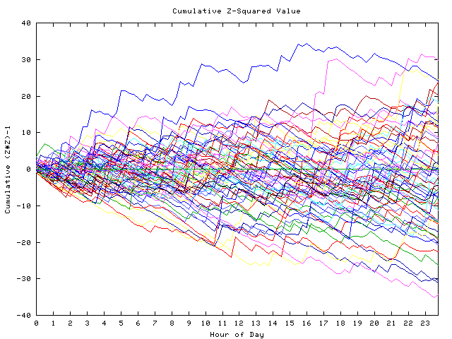 Cumulative Z plot