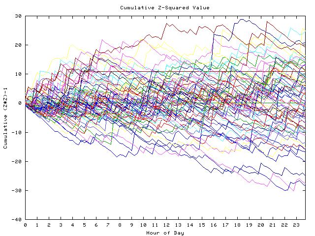 Cumulative Z plot