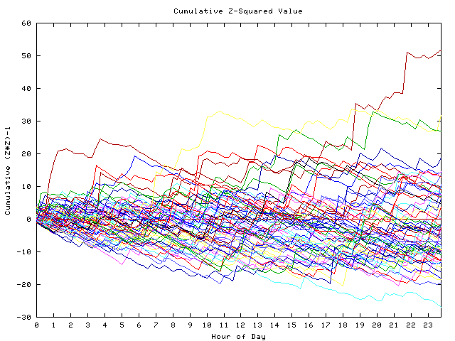 Cumulative Z plot