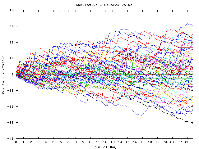 Cumulative Z plot