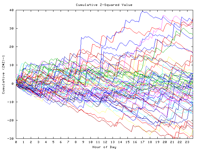 Cumulative Z plot