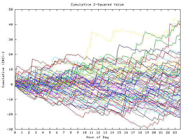 Cumulative Z plot