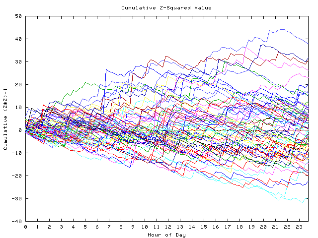 Cumulative Z plot