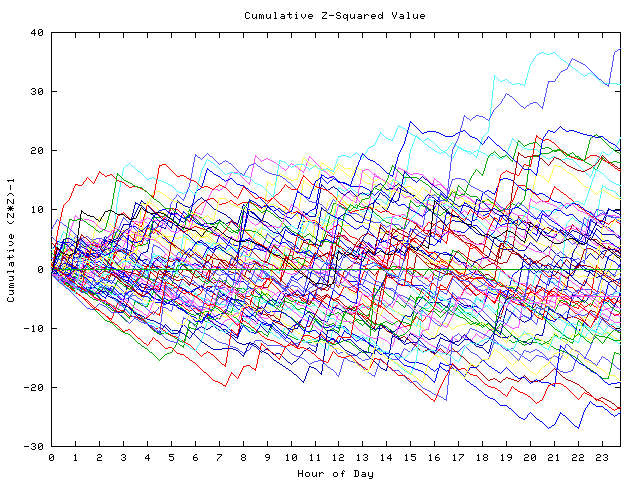 Cumulative Z plot