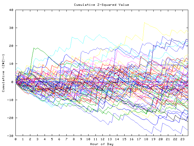 Cumulative Z plot