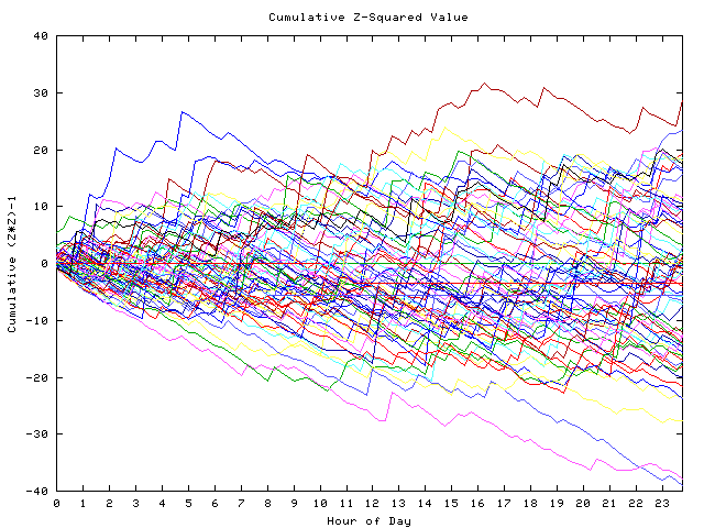 Cumulative Z plot