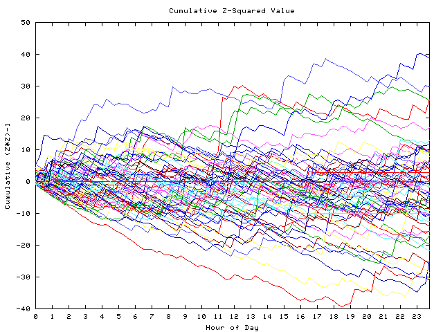 Cumulative Z plot