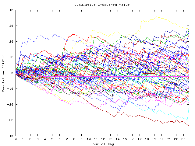 Cumulative Z plot