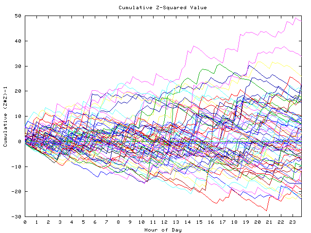 Cumulative Z plot