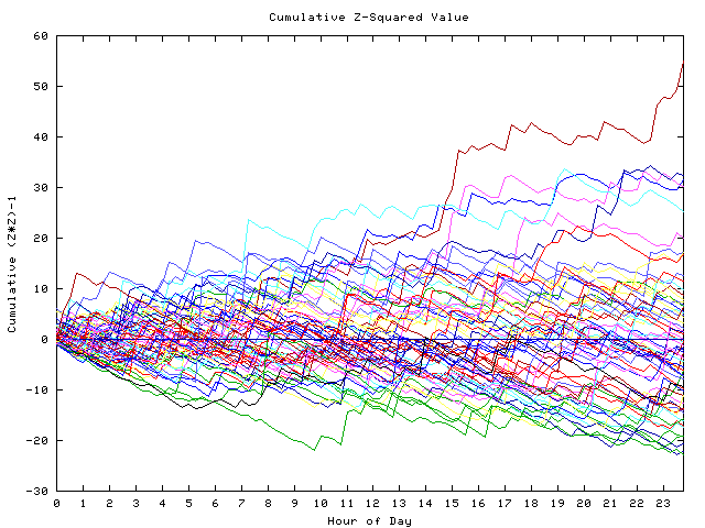 Cumulative Z plot