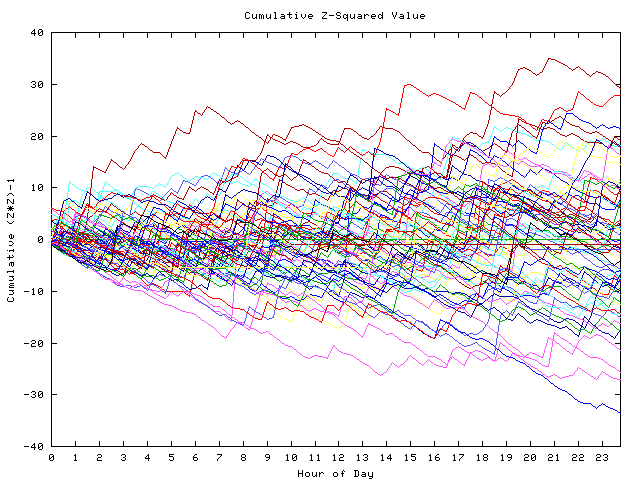 Cumulative Z plot