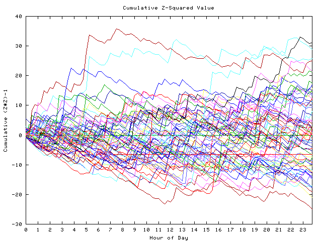 Cumulative Z plot